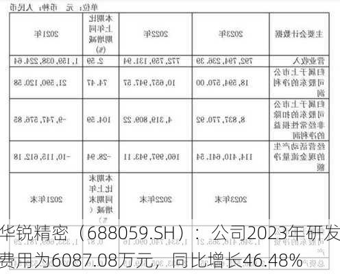 华锐精密（688059.SH）：公司2023年研发费用为6087.08万元，同比增长46.48%