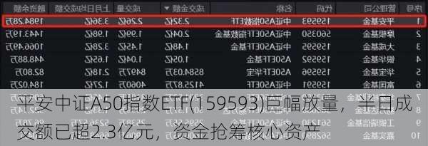 平安中证A50指数ETF(159593)巨幅放量，半日成交额已超2.3亿元，资金抢筹核心资产