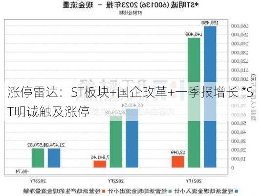 涨停雷达：ST板块+国企改革+一季报增长 *ST明诚触及涨停