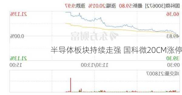 半导体板块持续走强 国科微20CM涨停