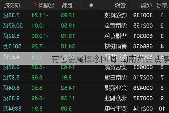有色金属概念回调  湖南黄金跌停