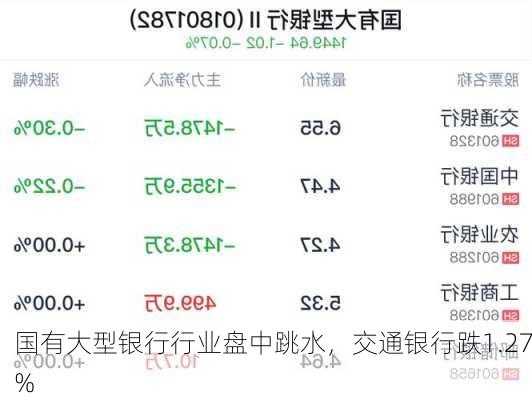 国有大型银行行业盘中跳水，交通银行跌1.27%