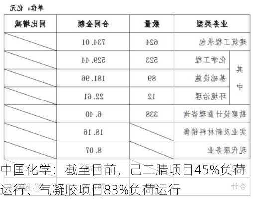 中国化学：截至目前，己二腈项目45%负荷运行、气凝胶项目83%负荷运行