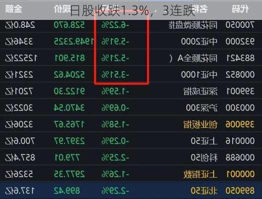 日股收跌1.3%，3连跌