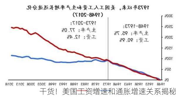 干货！美国工资增速和通胀增速关系揭秘