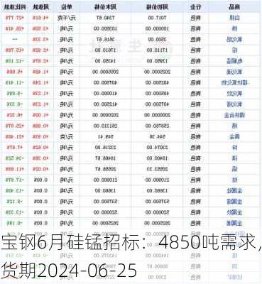 宝钢6月硅锰招标：4850吨需求，交货期2024-06-25