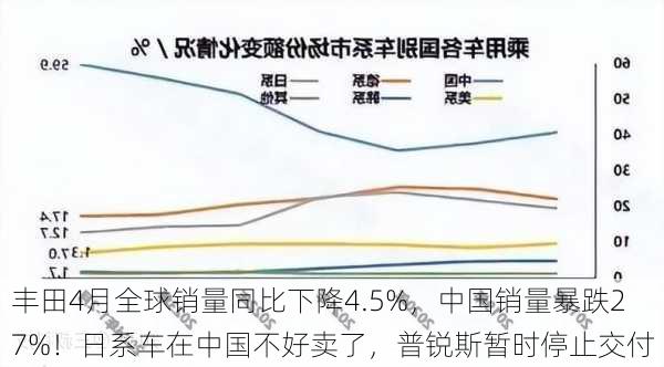 丰田4月全球销量同比下降4.5%，中国销量暴跌27%！日系车在中国不好卖了，普锐斯暂时停止交付