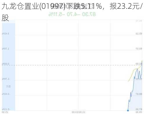 九龙仓置业(01997)下跌5.11%，报23.2元/股