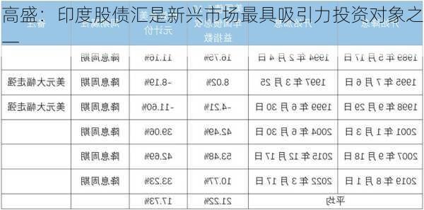 高盛：印度股债汇是新兴市场最具吸引力投资对象之一