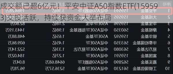 成交额已超6亿元！平安中证A50指数ETF(159593)交投活跃，持续获资金大举布局