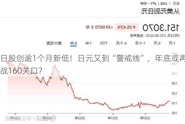 日股创逾1个月新低！日元又到“警戒线”，年底或再挑战160关口？