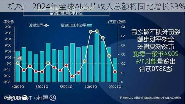 机构：2024年全球AI芯片收入总额将同比增长33%