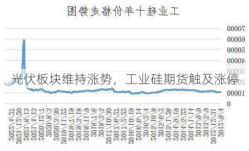 光伏板块维持涨势，工业硅期货触及涨停