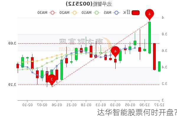 达华智能股票何时开盘？