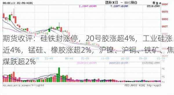 期货收评：硅铁封涨停，20号胶涨超4%，工业硅涨近4%，锰硅、橡胶涨超2%，沪镍、沪铜、铁矿、焦煤跌超2%