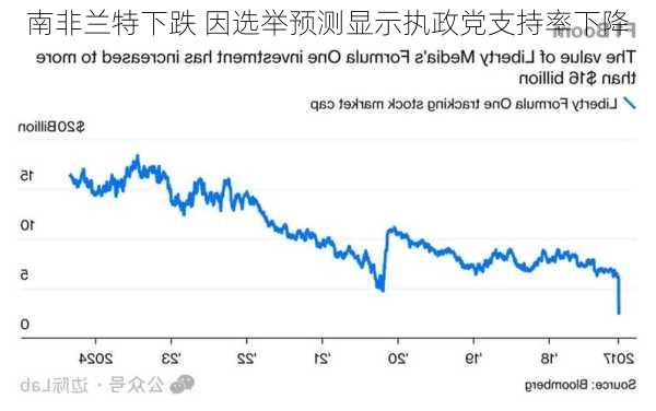 南非兰特下跌 因选举预测显示执政党支持率下降