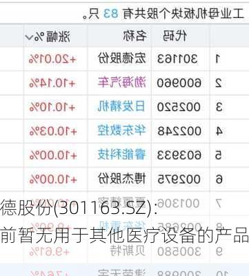 宏德股份(301163.SZ)：目前暂无用于其他医疗设备的产品业务