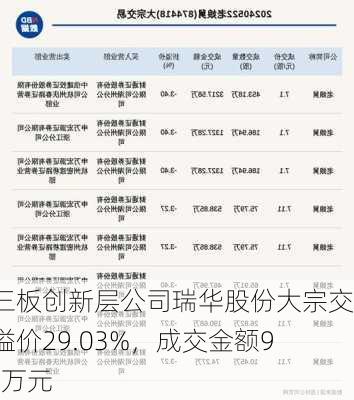 新三板创新层公司瑞华股份大宗交易溢价29.03%，成交金额91.1万元