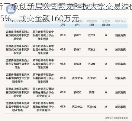 新三板创新层公司翔龙科技大宗交易溢价25%，成交金额160万元