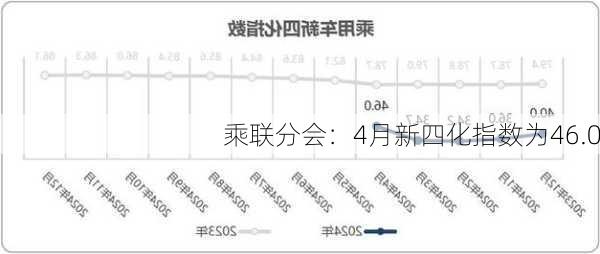 乘联分会：4月新四化指数为46.0