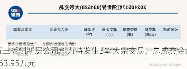 新三板创新层公司科力特发生3笔大宗交易，总成交金额663.95万元