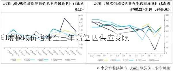 印度橡胶价格涨至三年高位 因供应受限