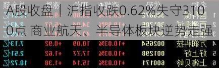 A股收盘｜沪指收跌0.62%失守3100点 商业航天、半导体板块逆势走强