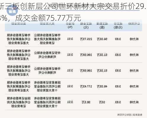 新三板创新层公司世环新材大宗交易折价29.53%，成交金额75.77万元