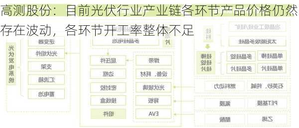 高测股份：目前光伏行业产业链各环节产品价格仍然存在波动，各环节开工率整体不足