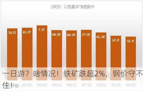 一日游？啥情况！铁矿跌超2%，钢价守不住！