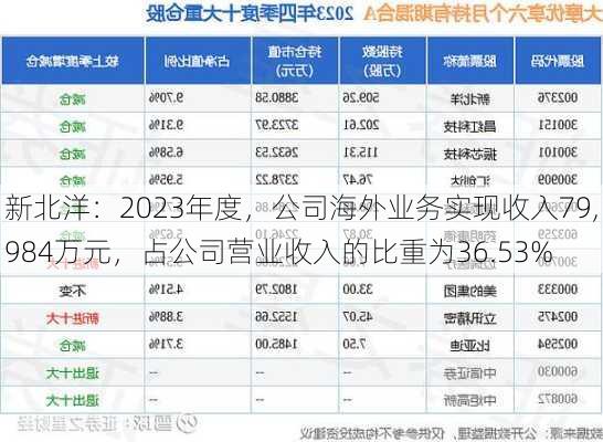 新北洋：2023年度，公司海外业务实现收入79,984万元，占公司营业收入的比重为36.53%