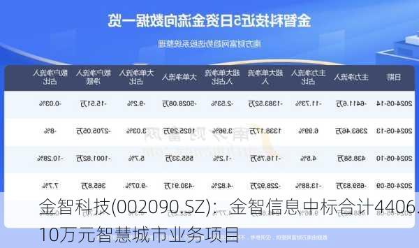 金智科技(002090.SZ)：金智信息中标合计4406.10万元智慧城市业务项目