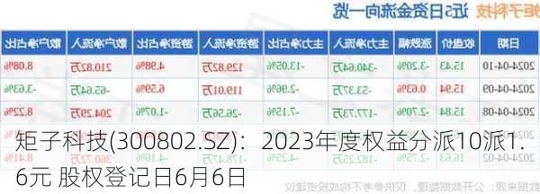 矩子科技(300802.SZ)：2023年度权益分派10派1.6元 股权登记日6月6日