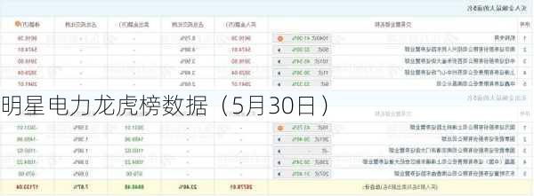 明星电力龙虎榜数据（5月30日）