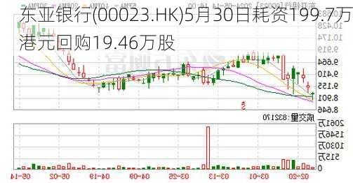 东亚银行(00023.HK)5月30日耗资199.7万港元回购19.46万股