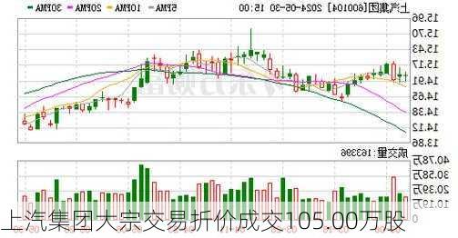 上汽集团大宗交易折价成交105.00万股