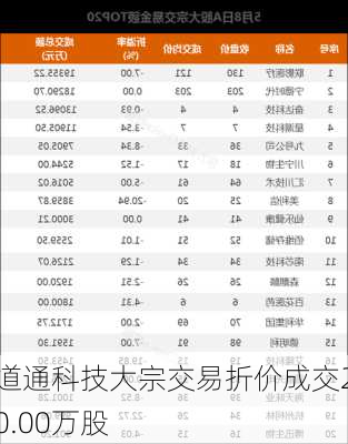 道通科技大宗交易折价成交20.00万股