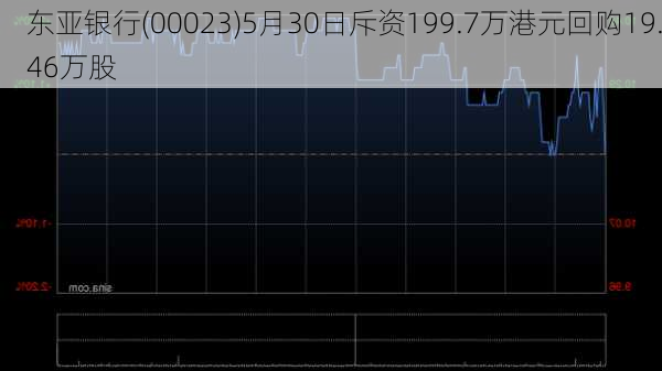 东亚银行(00023)5月30日斥资199.7万港元回购19.46万股