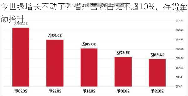 今世缘增长不动了？省外营收占比不超10%，存货金额抬升