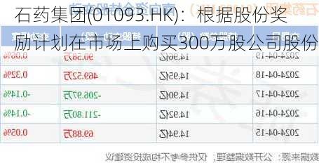 石药集团(01093.HK)：根据股份奖励计划在市场上购买300万股公司股份