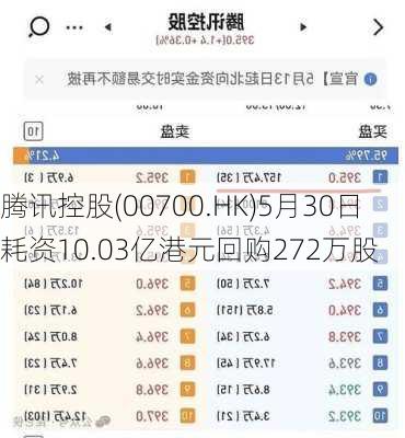 腾讯控股(00700.HK)5月30日耗资10.03亿港元回购272万股