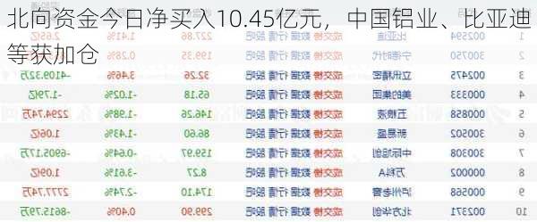 北向资金今日净买入10.45亿元，中国铝业、比亚迪等获加仓