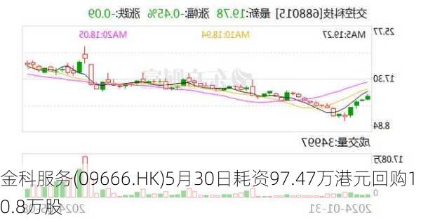 金科服务(09666.HK)5月30日耗资97.47万港元回购10.8万股