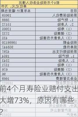 前4个月寿险业赔付支出大增73%，原因有哪些？