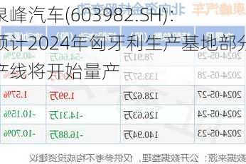 泉峰汽车(603982.SH)：预计2024年匈牙利生产基地部分产线将开始量产