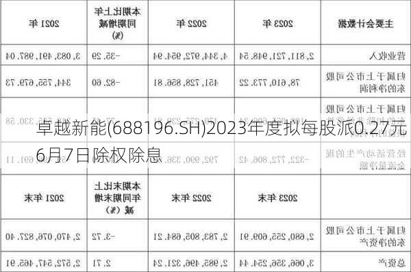 卓越新能(688196.SH)2023年度拟每股派0.27元 6月7日除权除息