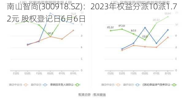 南山智尚(300918.SZ)：2023年权益分派10派1.72元 股权登记日6月6日