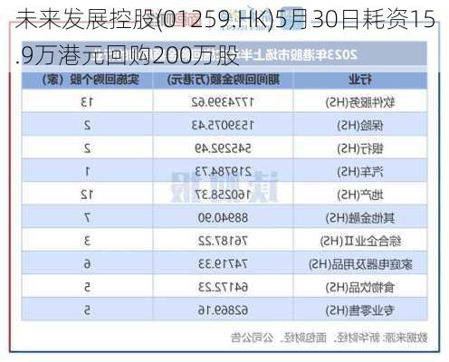 未来发展控股(01259.HK)5月30日耗资15.9万港元回购200万股