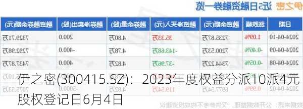 伊之密(300415.SZ)：2023年度权益分派10派4元 股权登记日6月4日