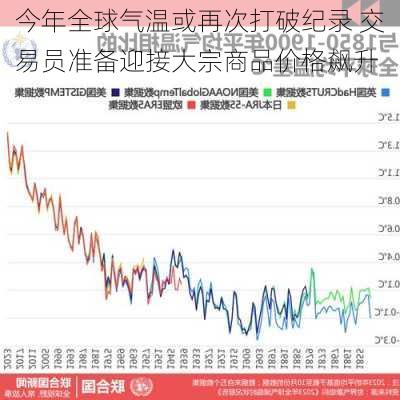 今年全球气温或再次打破纪录 交易员准备迎接大宗商品价格飙升